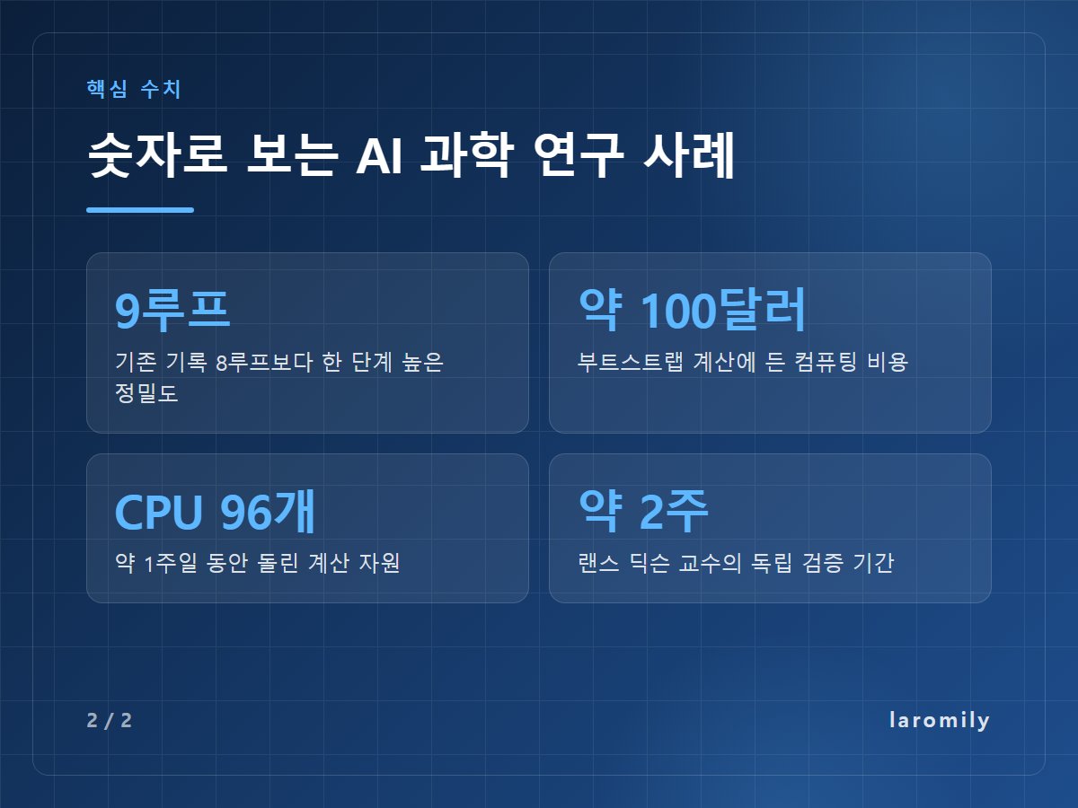 숫자로 보는 AI 과학 연구 사례 — 9루프 기존 기록 8루프보다 한 단계 높은 정밀도 / 약 100달러 부트스트랩 계산에 든 컴퓨팅 비용 / CPU 96개 약 1주일 동안 돌린 계산 자원 / 약 2주 랜스 딕슨 교수의 독립 검증 기간