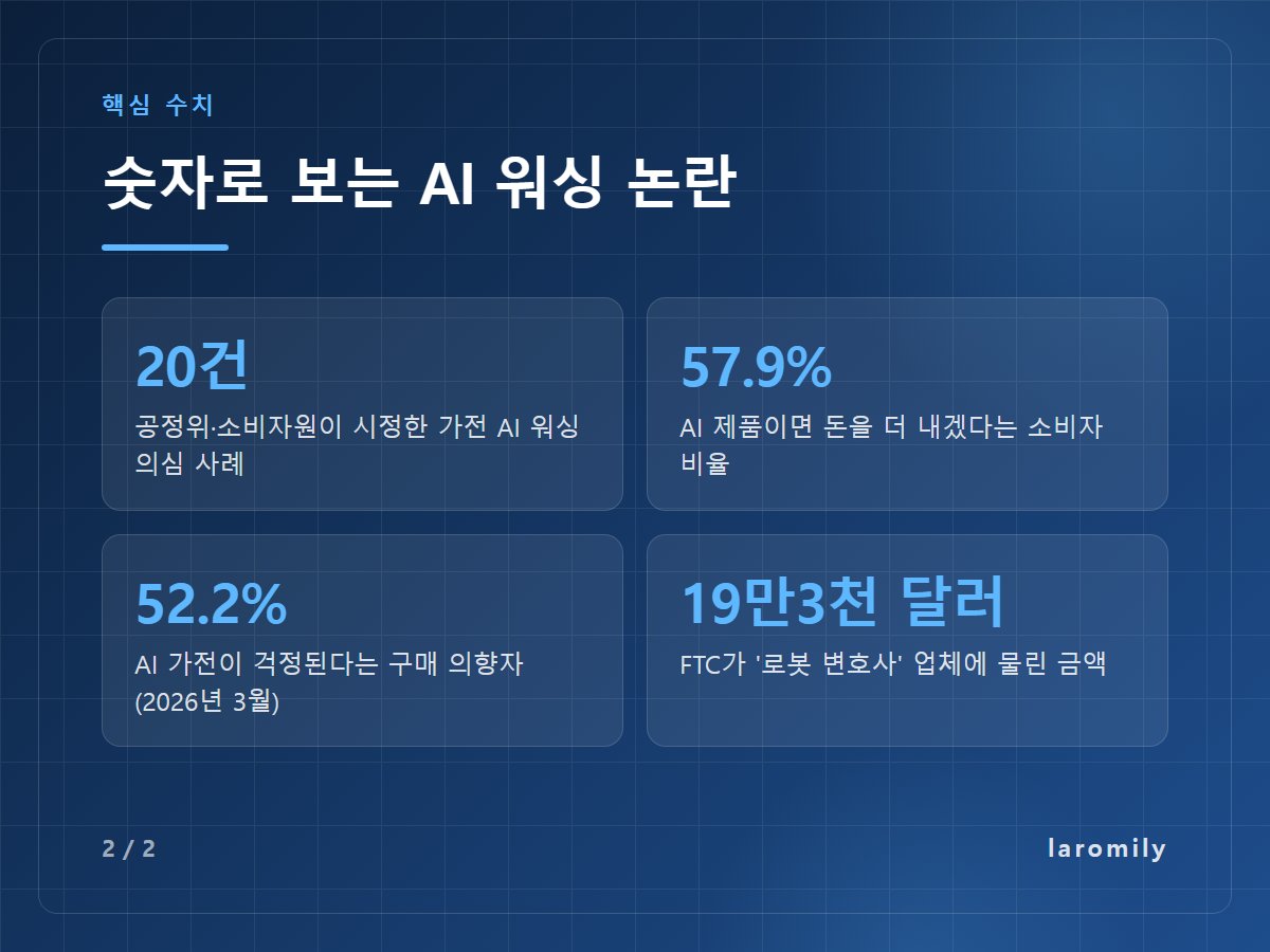 숫자로 보는 AI 워싱 논란 — 20건 공정위·소비자원이 시정한 가전 AI 워싱 의심 사례 / 57.9% AI 제품이면 돈을 더 내겠다는 소비자 비율 / 52.2% AI 가전이 걱정된다는 구매 의향자(2026년 3월) / 19만3천 달러 FTC가 '로봇 변호사' 업체에 물린 금액