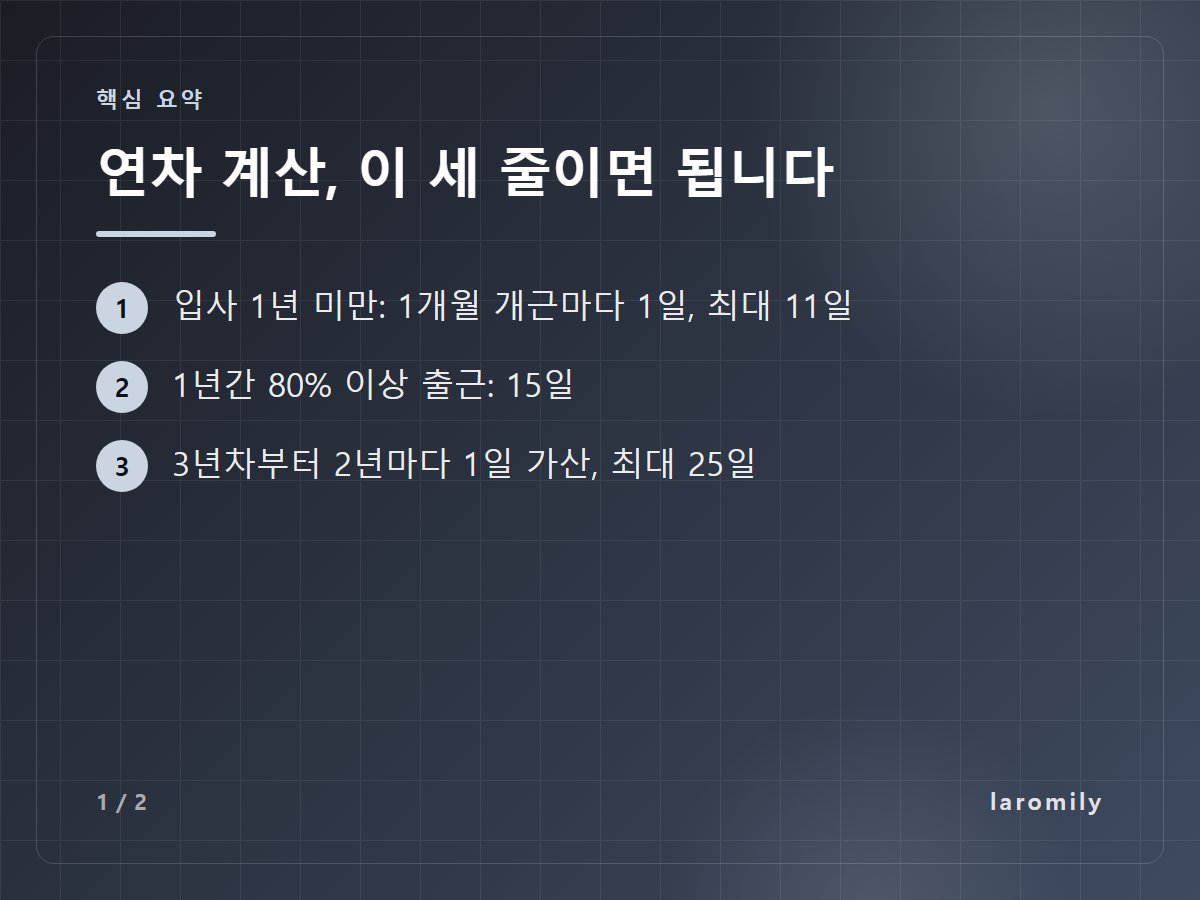 연차 계산, 이 세 줄이면 됩니다 — 입사 1년 미만: 1개월 개근마다 1일, 최대 11일 / 1년간 80% 이상 출근: 15일 / 3년차부터 2년마다 1일 가산, 최대 25일