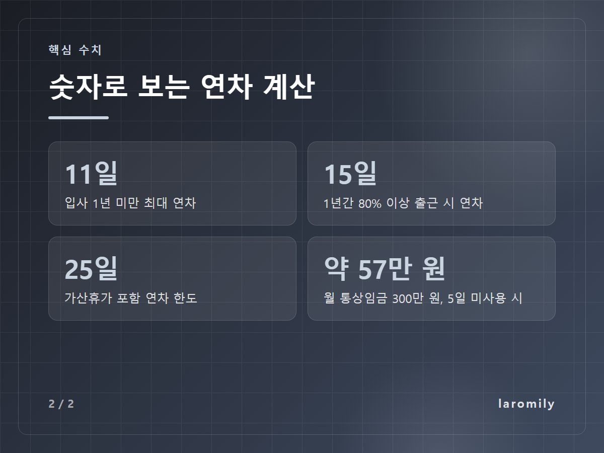 숫자로 보는 연차 계산 — 11일 입사 1년 미만 최대 연차 / 15일 1년간 80% 이상 출근 시 연차 / 25일 가산휴가 포함 연차 한도 / 약 57만 원 월 통상임금 300만 원, 5일 미사용 시