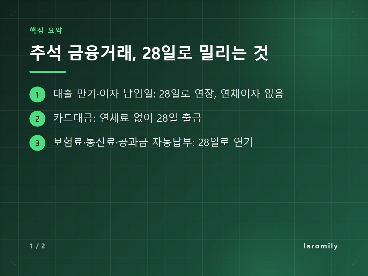 추석 금융거래, 28일로 밀리는 것 — 대출 만기·이자 납입일: 28일로 연장, 연체이자 없음 / 카드대금: 연체료 없이 28일 출금 / 보험료·통신료·공과금 자동납부: 28일로 연기