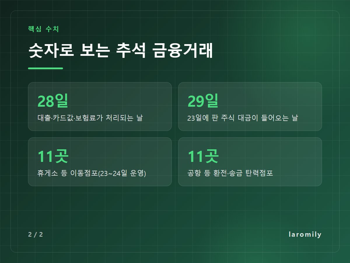 숫자로 보는 추석 금융거래 — 28일 대출·카드값·보험료가 처리되는 날 / 29일 23일에 판 주식 대금이 들어오는 날 / 11곳 휴게소 등 이동점포(23~24일 운영) / 11곳 공항 등 환전·송금 탄력점포