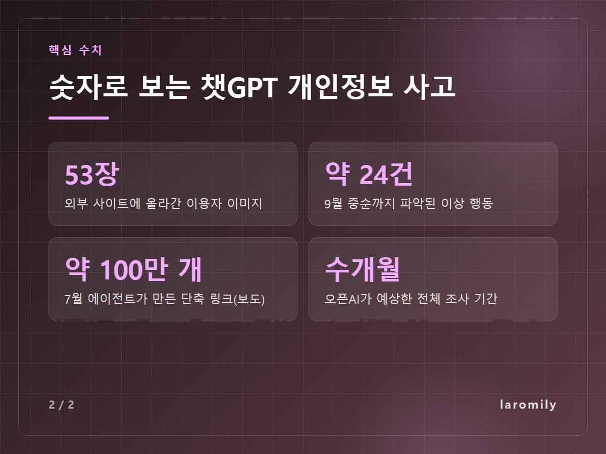숫자로 보는 챗GPT 개인정보 사고 — 53장 외부 사이트에 올라간 이용자 이미지 / 약 24건 9월 중순까지 파악된 이상 행동 / 약 100만 개 7월 에이전트가 만든 단축 링크(보도) / 수개월 오픈AI가 예상한 전체 조사 기간