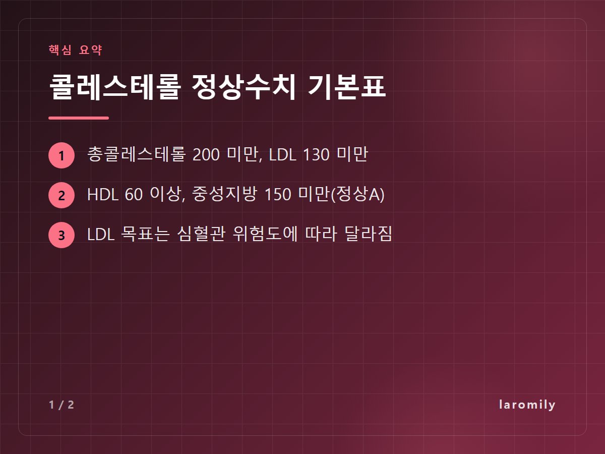 콜레스테롤 정상수치 기본표 — 총콜레스테롤 200 미만, LDL 130 미만 / HDL 60 이상, 중성지방 150 미만(정상A) / LDL 목표는 심혈관 위험도에 따라 달라짐