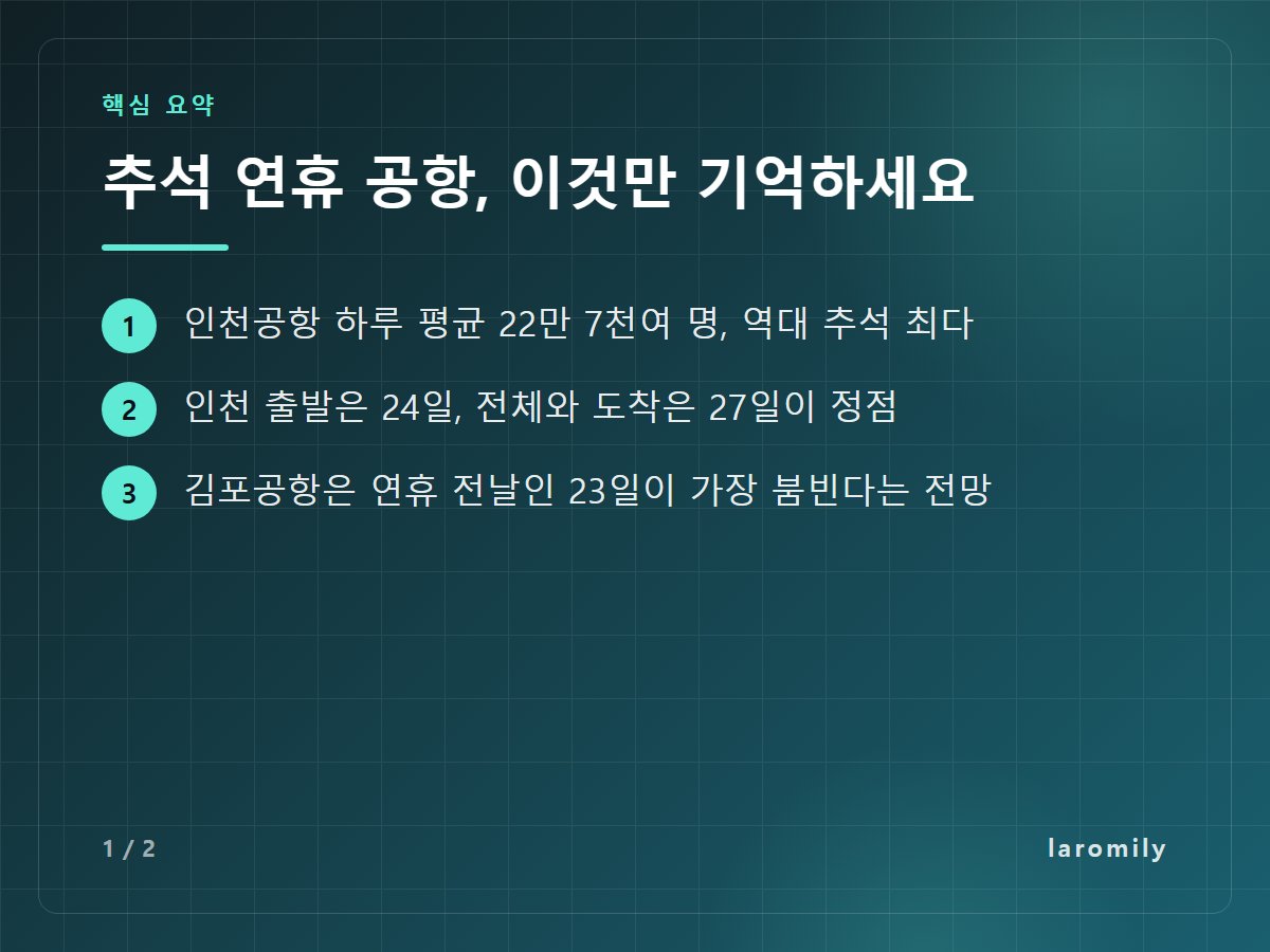 추석 연휴 공항, 이것만 기억하세요 — 인천공항 하루 평균 22만 7천여 명, 역대 추석 최다 / 인천 출발은 24일, 전체와 도착은 27일이 정점 / 김포공항은 연휴 전날인 23일이 가장 붐빈다는 전망