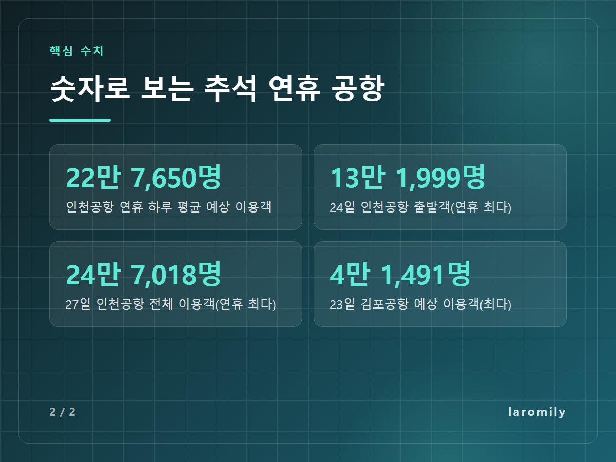 숫자로 보는 추석 연휴 공항 — 22만 7,650명 인천공항 연휴 하루 평균 예상 이용객 / 13만 1,999명 24일 인천공항 출발객(연휴 최다) / 24만 7,018명 27일 인천공항 전체 이용객(연휴 최다) / 4만 1,491명 23일 김포공항 예상 이용객(최다)