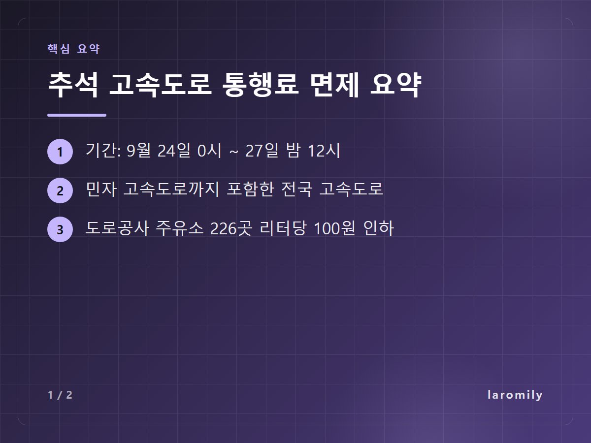 추석 고속도로 통행료 면제 요약 — 기간: 9월 24일 0시 ~ 27일 밤 12시 / 민자 고속도로까지 포함한 전국 고속도로 / 도로공사 주유소 226곳 리터당 100원 인하
