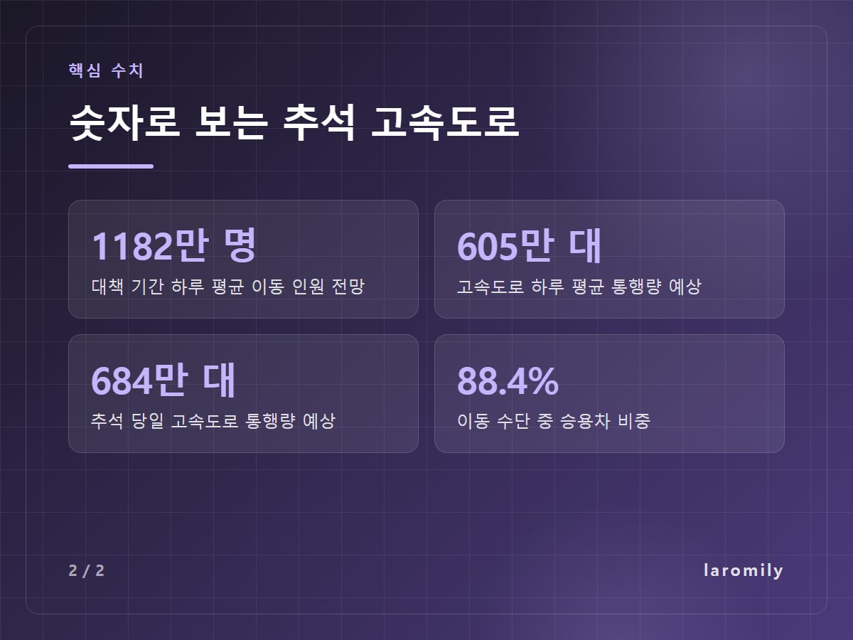 숫자로 보는 추석 고속도로 — 1182만 명 대책 기간 하루 평균 이동 인원 전망 / 605만 대 고속도로 하루 평균 통행량 예상 / 684만 대 추석 당일 고속도로 통행량 예상 / 88.4% 이동 수단 중 승용차 비중