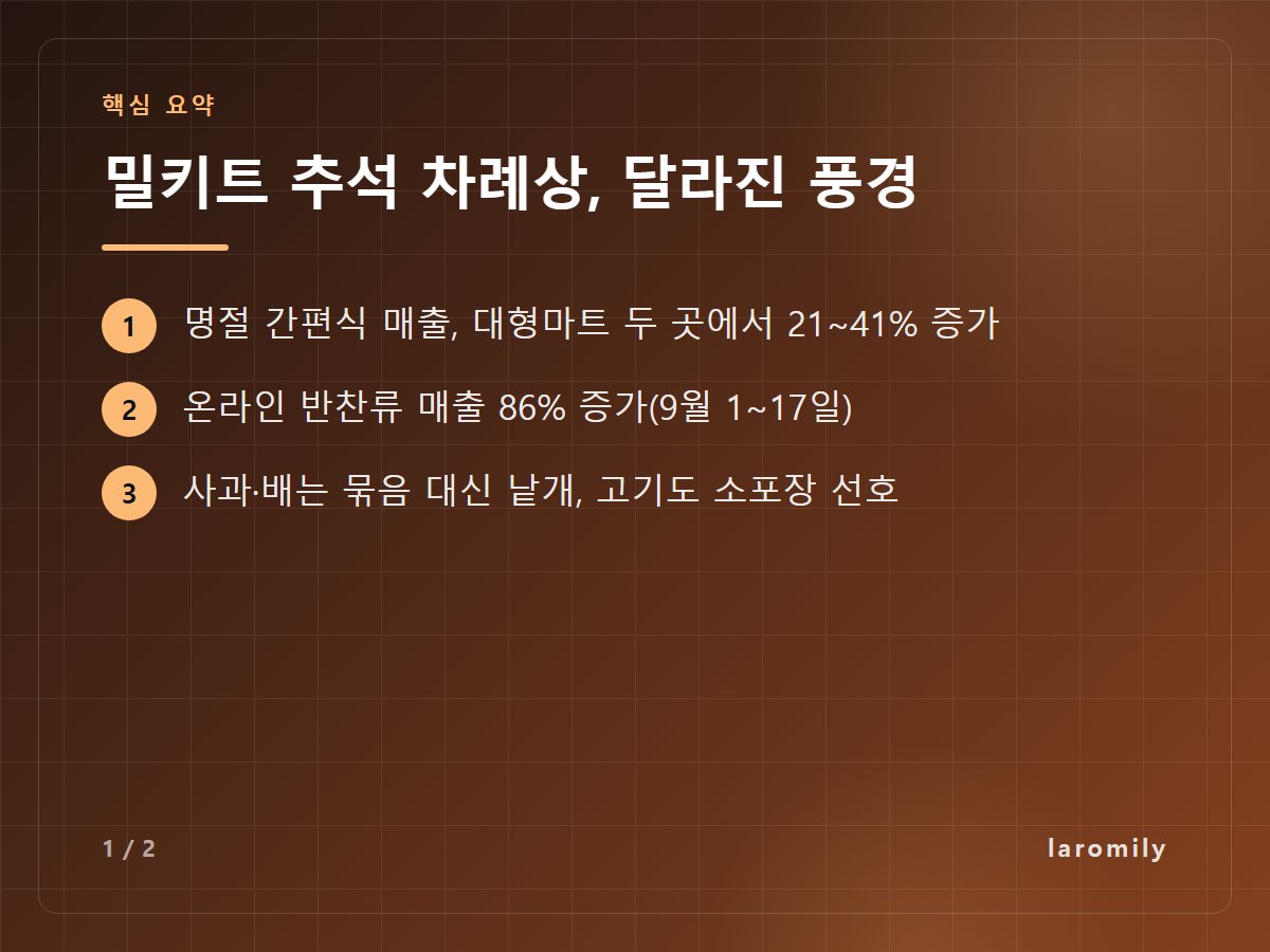 밀키트 추석 차례상, 달라진 풍경 — 명절 간편식 매출, 대형마트 두 곳에서 21~41% 증가 / 온라인 반찬류 매출 86% 증가(9월 1~17일) / 사과·배는 묶음 대신 낱개, 고기도 소포장 선호