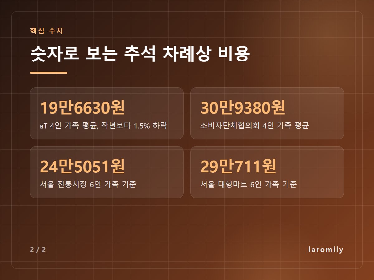 숫자로 보는 추석 차례상 비용 — 19만6630원 aT 4인 가족 평균, 작년보다 1.5% 하락 / 30만9380원 소비자단체협의회 4인 가족 평균 / 24만5051원 서울 전통시장 6인 가족 기준 / 29만711원 서울 대형마트 6인 가족 기준