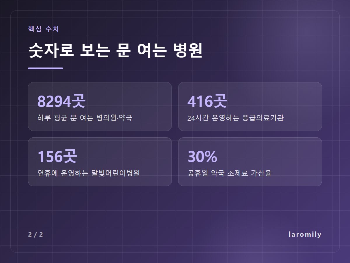 숫자로 보는 문 여는 병원 — 8294곳 하루 평균 문 여는 병의원·약국 / 416곳 24시간 운영하는 응급의료기관 / 156곳 연휴에 운영하는 달빛어린이병원 / 30% 공휴일 약국 조제료 가산율