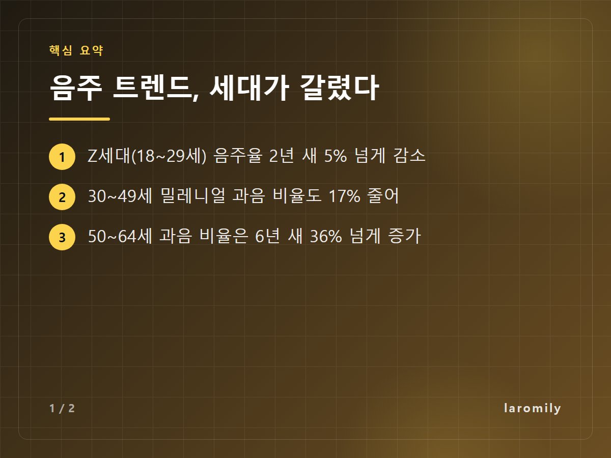 음주 트렌드, 세대가 갈렸다 — Z세대(18~29세) 음주율 2년 새 5% 넘게 감소 / 30~49세 밀레니얼 과음 비율도 17% 줄어 / 50~64세 과음 비율은 6년 새 36% 넘게 증가