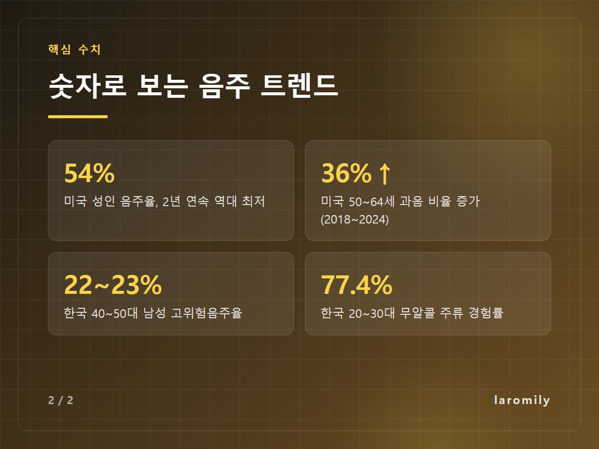 숫자로 보는 음주 트렌드 — 54% 미국 성인 음주율, 2년 연속 역대 최저 / 36%↑ 미국 50~64세 과음 비율 증가(2018~2024) / 22~23% 한국 40~50대 남성 고위험음주율 / 77.4% 한국 20~30대 무알콜 주류 경험률