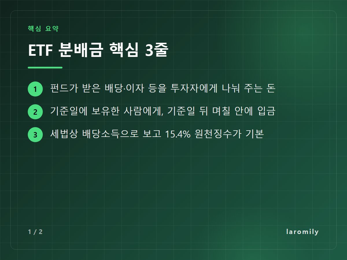 ETF 분배금 핵심 3줄 — 펀드가 받은 배당·이자 등을 투자자에게 나눠 주는 돈 / 기준일에 보유한 사람에게, 기준일 뒤 며칠 안에 입금 / 세법상 배당소득으로 보고 15.4% 원천징수가 기본