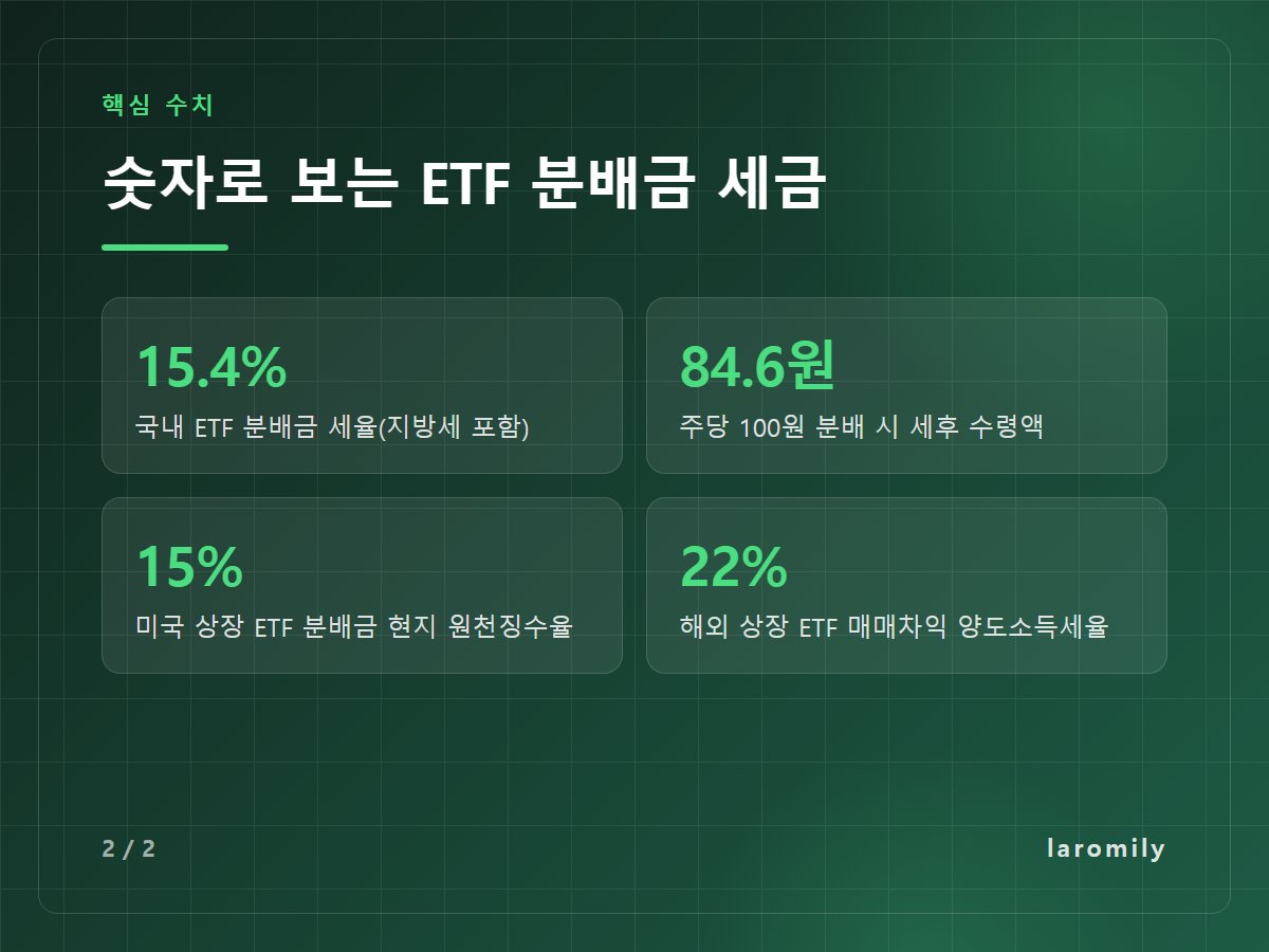 숫자로 보는 ETF 분배금 세금 — 15.4% 국내 ETF 분배금 세율(지방세 포함) / 84.6원 주당 100원 분배 시 세후 수령액 / 15% 미국 상장 ETF 분배금 현지 원천징수율 / 22% 해외 상장 ETF 매매차익 양도소득세율