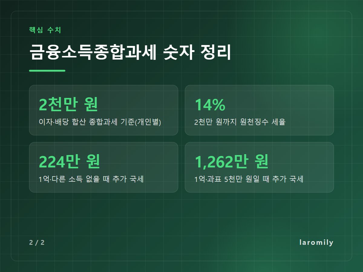 금융소득종합과세 숫자 정리 — 2천만 원 이자·배당 합산 종합과세 기준(개인별) / 14% 2천만 원까지 원천징수 세율 / 224만 원 1억·다른 소득 없을 때 추가 국세 / 1,262만 원 1억·과표 5천만 원일 때 추가 국세