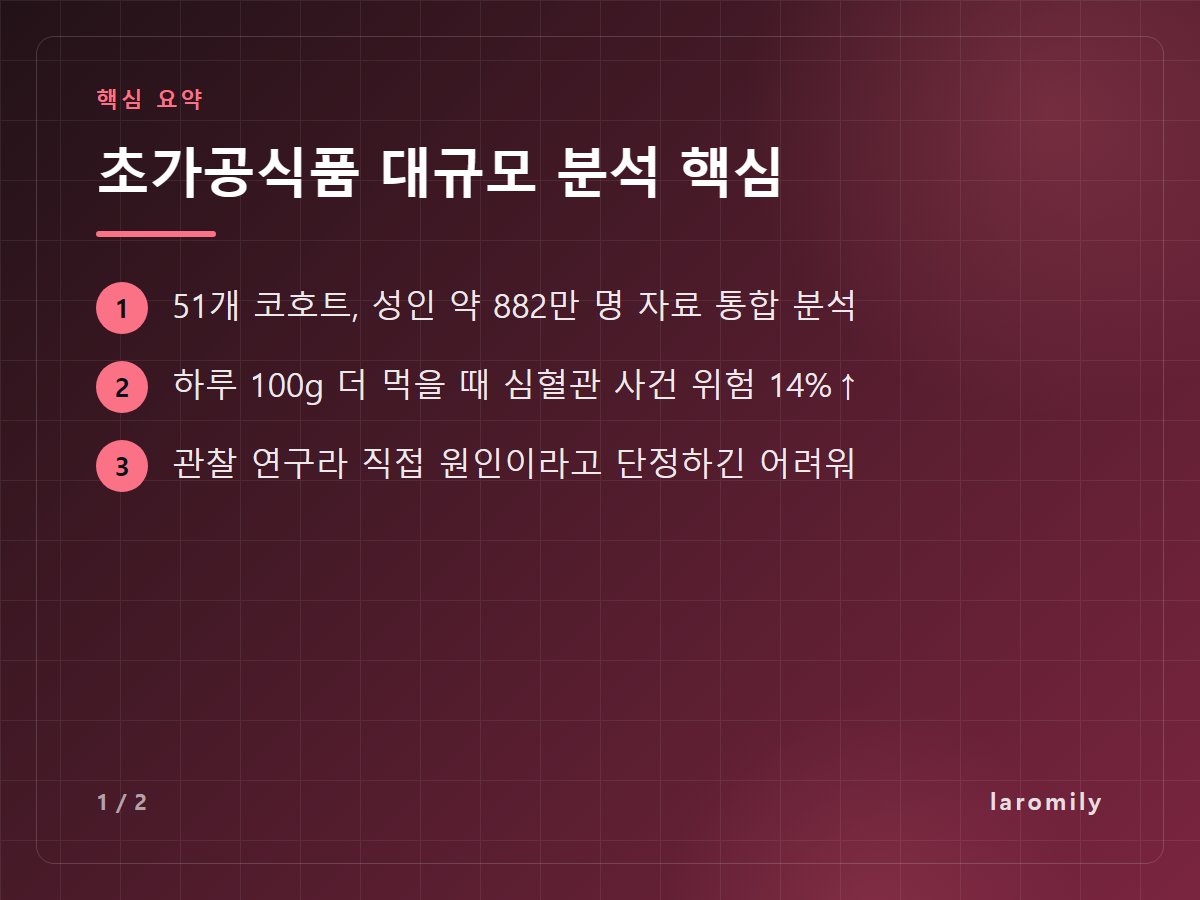 초가공식품 대규모 분석 핵심 — 51개 코호트, 성인 약 882만 명 자료 통합 분석 / 하루 100g 더 먹을 때 심혈관 사건 위험 14%↑ / 관찰 연구라 직접 원인이라고 단정하긴 어려워