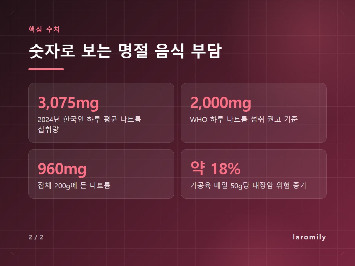 숫자로 보는 명절 음식 부담 — 3,075mg 2024년 한국인 하루 평균 나트륨 섭취량 / 2,000mg WHO 하루 나트륨 섭취 권고 기준 / 960mg 잡채 200g에 든 나트륨 / 약 18% 가공육 매일 50g당 대장암 위험 증가