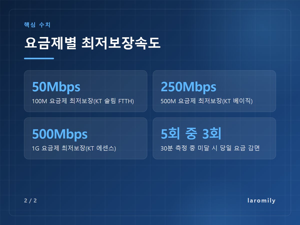 요금제별 최저보장속도 — 50Mbps 100M 요금제 최저보장(KT 슬림 FTTH) / 250Mbps 500M 요금제 최저보장(KT 베이직) / 500Mbps 1G 요금제 최저보장(KT 에센스) / 5회 중 3회 30분 측정 중 미달 시 당일 요금 감면
