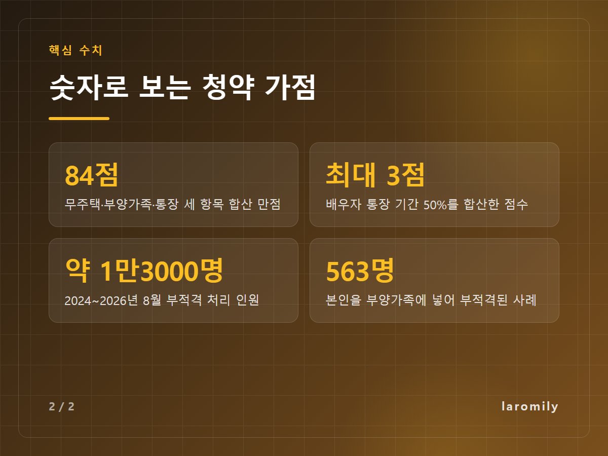 숫자로 보는 청약 가점 — 84점 무주택·부양가족·통장 세 항목 합산 만점 / 최대 3점 배우자 통장 기간 50%를 합산한 점수 / 약 1만3000명 2024~2026년 8월 부적격 처리 인원 / 563명 본인을 부양가족에 넣어 부적격된 사례