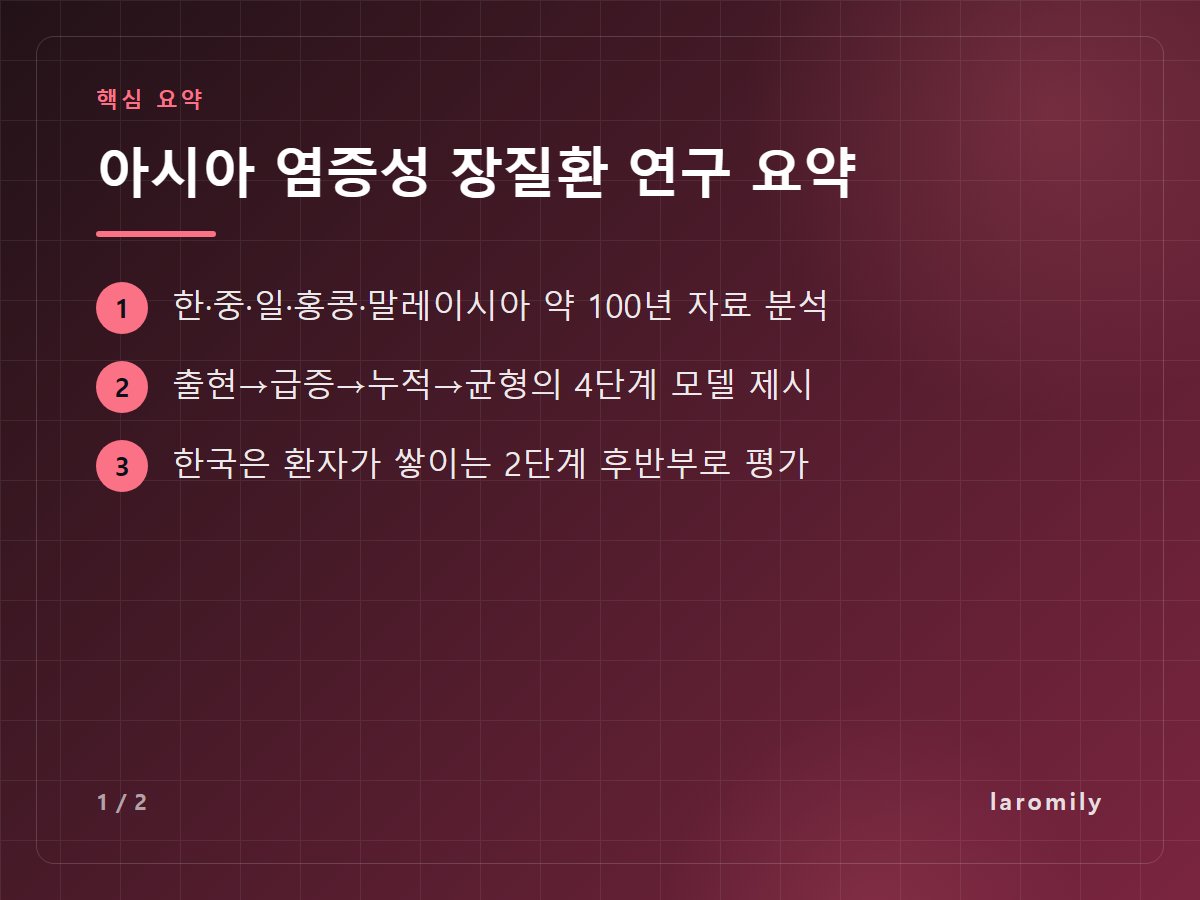 아시아 염증성 장질환 연구 요약 — 한·중·일·홍콩·말레이시아 약 100년 자료 분석 / 출현→급증→누적→균형의 4단계 모델 제시 / 한국은 환자가 쌓이는 2단계 후반부로 평가