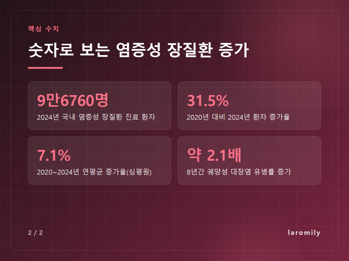 숫자로 보는 염증성 장질환 증가 — 9만6760명 2024년 국내 염증성 장질환 진료 환자 / 31.5% 2020년 대비 2024년 환자 증가율 / 7.1% 2020~2024년 연평균 증가율(심평원) / 약 2.1배 8년간 궤양성 대장염 유병률 증가