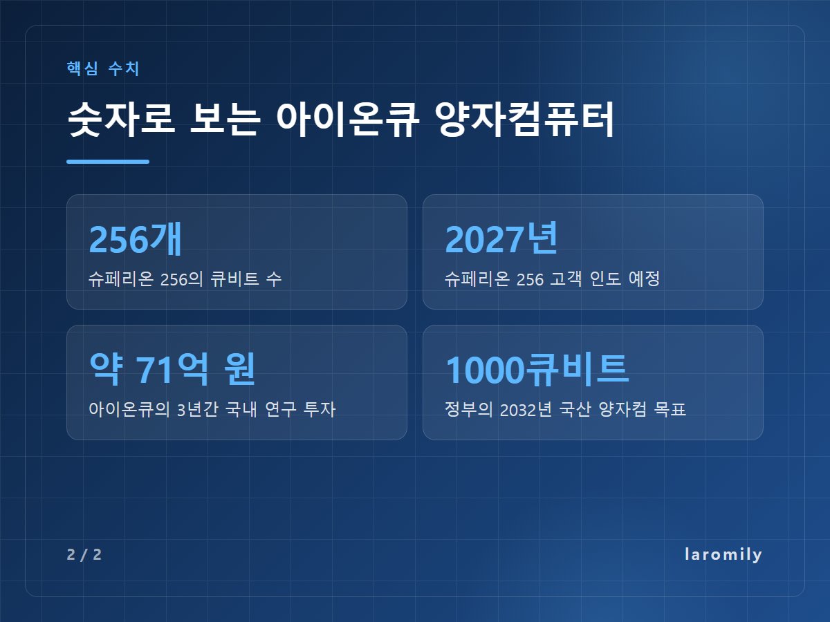 숫자로 보는 아이온큐 양자컴퓨터 — 256개 슈페리온 256의 큐비트 수 / 2027년 슈페리온 256 고객 인도 예정 / 약 71억 원 아이온큐의 3년간 국내 연구 투자 / 1000큐비트 정부의 2032년 국산 양자컴 목표