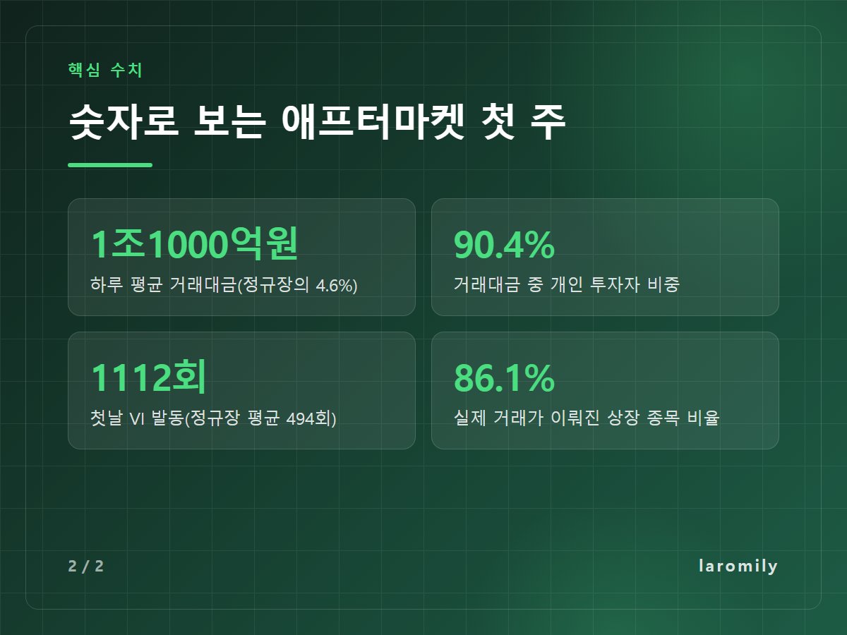 숫자로 보는 애프터마켓 첫 주 — 1조1000억원 하루 평균 거래대금(정규장의 4.6%) / 90.4% 거래대금 중 개인 투자자 비중 / 1112회 첫날 VI 발동(정규장 평균 494회) / 86.1% 실제 거래가 이뤄진 상장 종목 비율