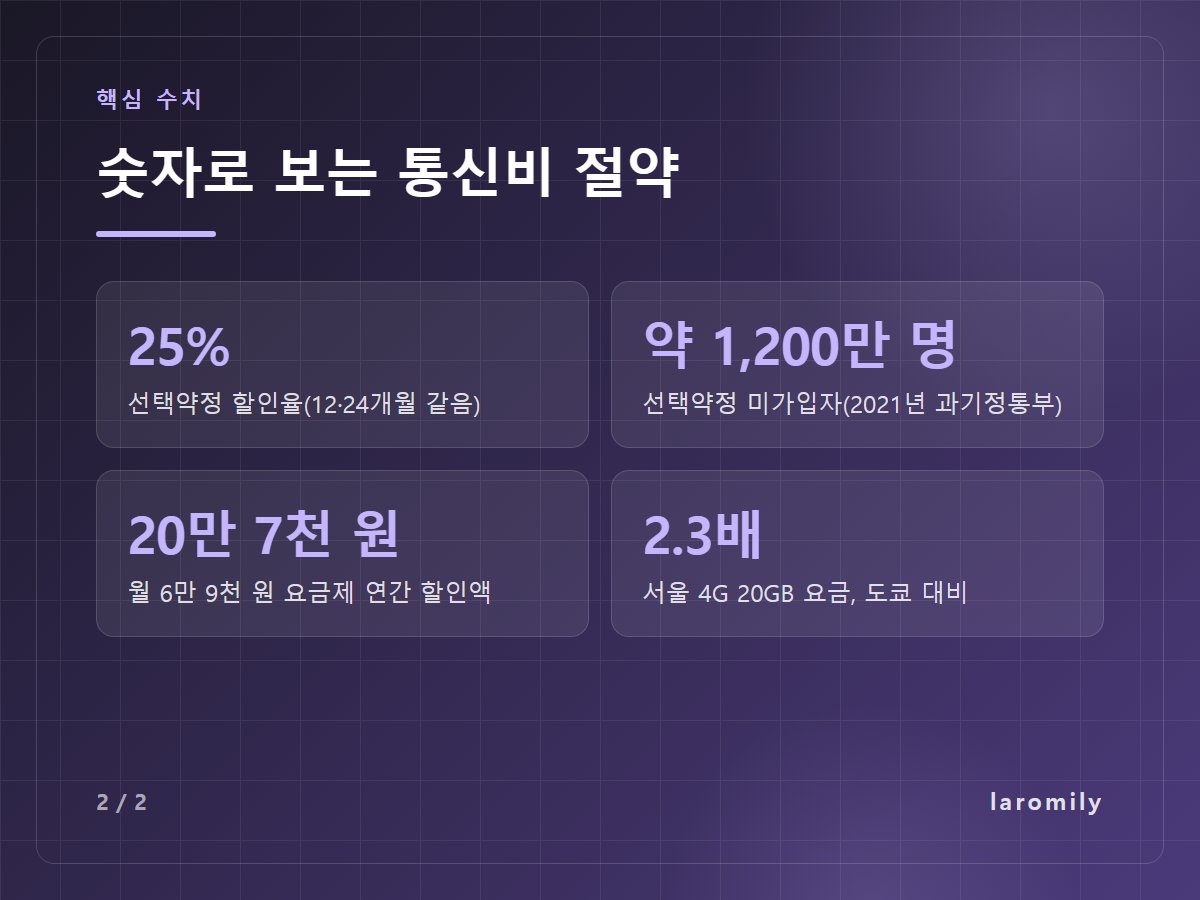 숫자로 보는 통신비 절약 — 25% 선택약정 할인율(12·24개월 같음) / 약 1,200만 명 선택약정 미가입자(2021년 과기정통부) / 20만 7천 원 월 6만 9천 원 요금제 연간 할인액 / 2.3배 서울 4G 20GB 요금, 도쿄 대비