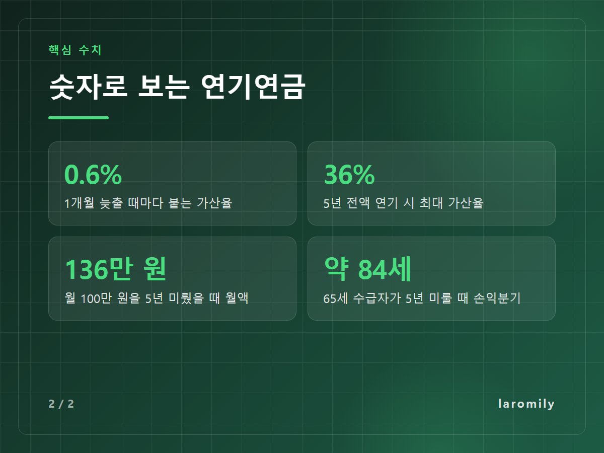 숫자로 보는 연기연금 — 0.6% 1개월 늦출 때마다 붙는 가산율 / 36% 5년 전액 연기 시 최대 가산율 / 136만 원 월 100만 원을 5년 미뤘을 때 월액 / 약 84세 65세 수급자가 5년 미룰 때 손익분기