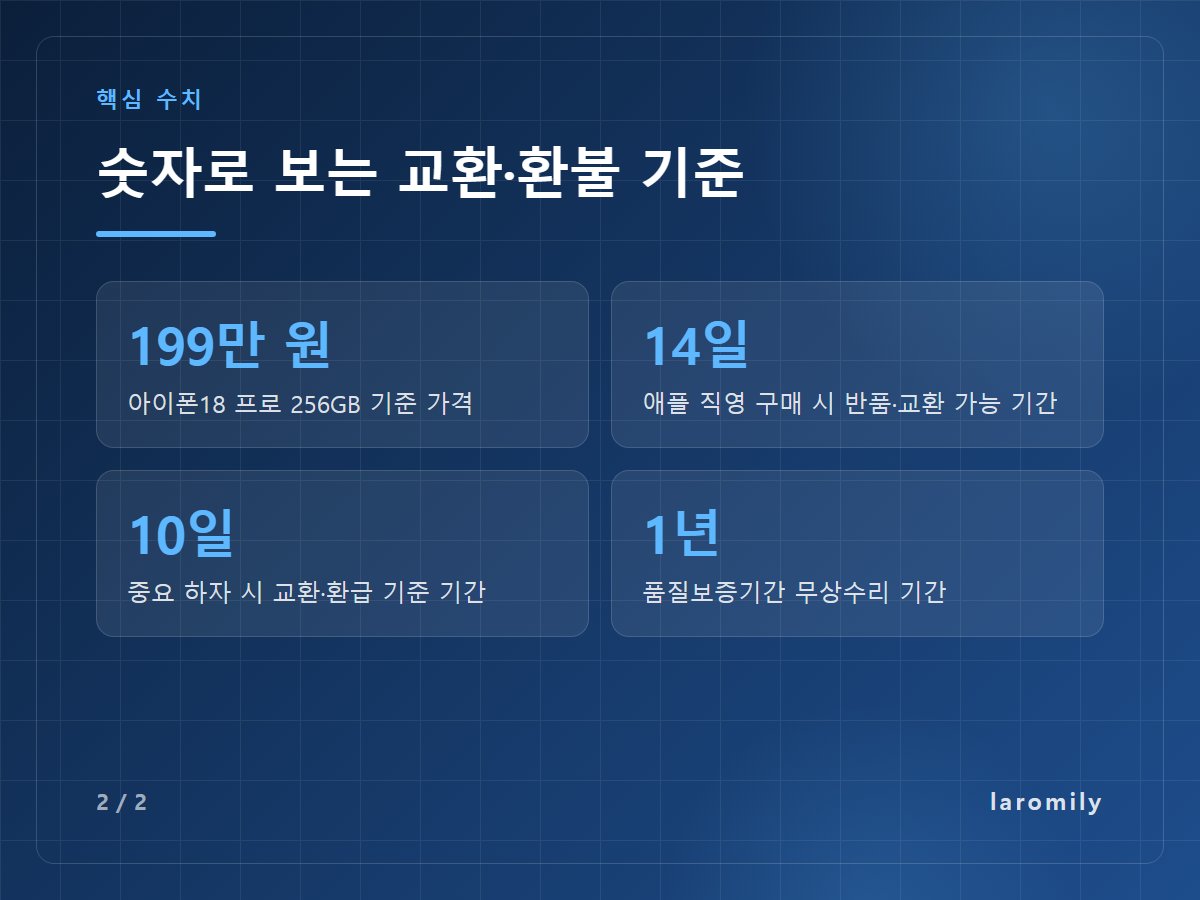 숫자로 보는 교환·환불 기준 — 199만 원 아이폰18 프로 256GB 기준 가격 / 14일 애플 직영 구매 시 반품·교환 가능 기간 / 10일 중요 하자 시 교환·환급 기준 기간 / 1년 품질보증기간 무상수리 기간