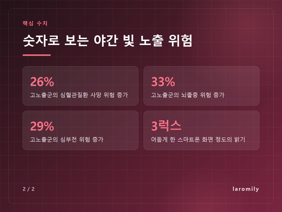 숫자로 보는 야간 빛 노출 위험 — 26% 고노출군의 심혈관질환 사망 위험 증가 / 33% 고노출군의 뇌졸중 위험 증가 / 29% 고노출군의 심부전 위험 증가 / 3럭스 어둡게 한 스마트폰 화면 정도의 밝기