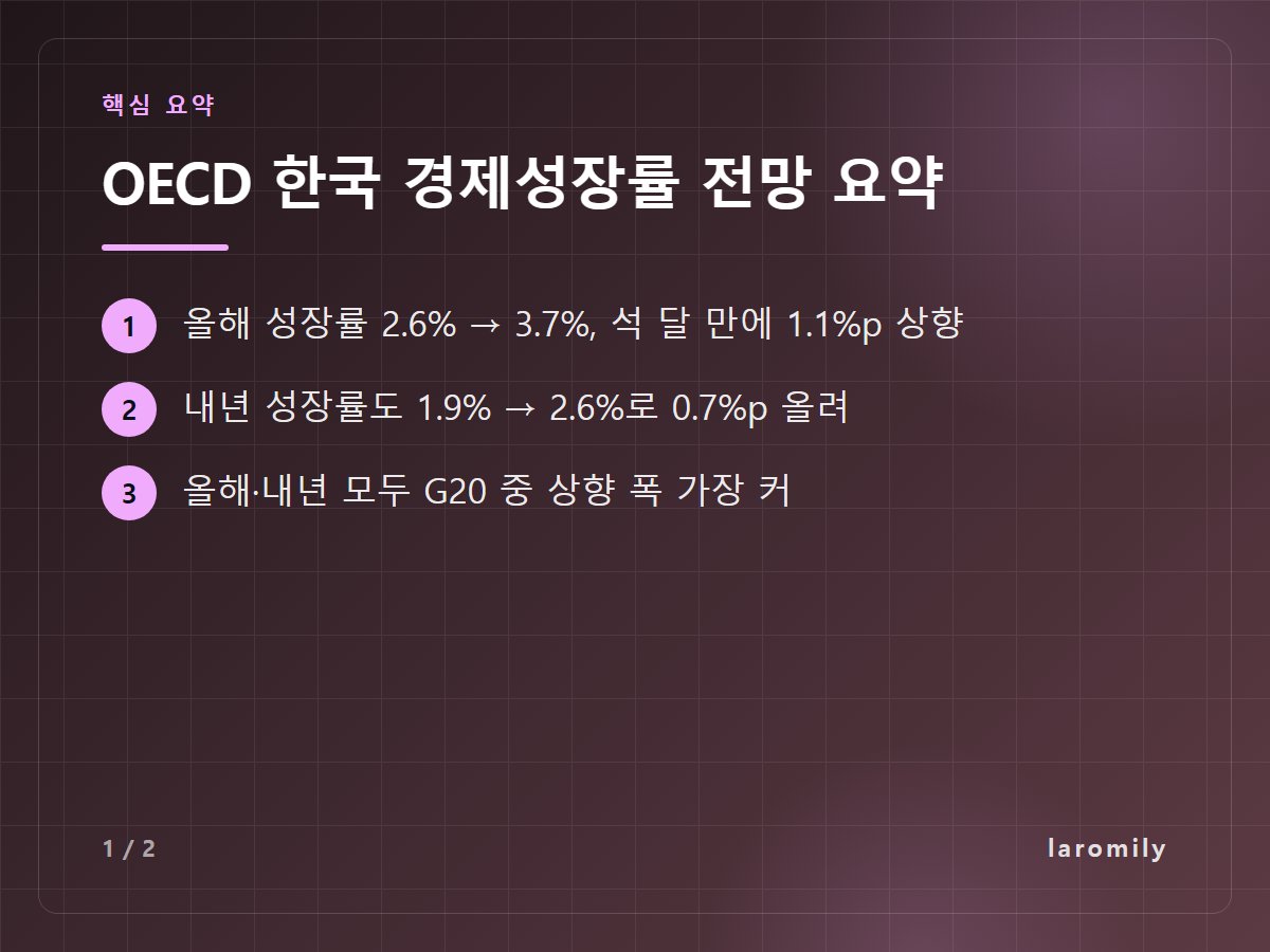 OECD 한국 경제성장률 전망 요약 — 올해 성장률 2.6% → 3.7%, 석 달 만에 1.1%p 상향 / 내년 성장률도 1.9% → 2.6%로 0.7%p 올려 / 올해·내년 모두 G20 중 상향 폭 가장 커