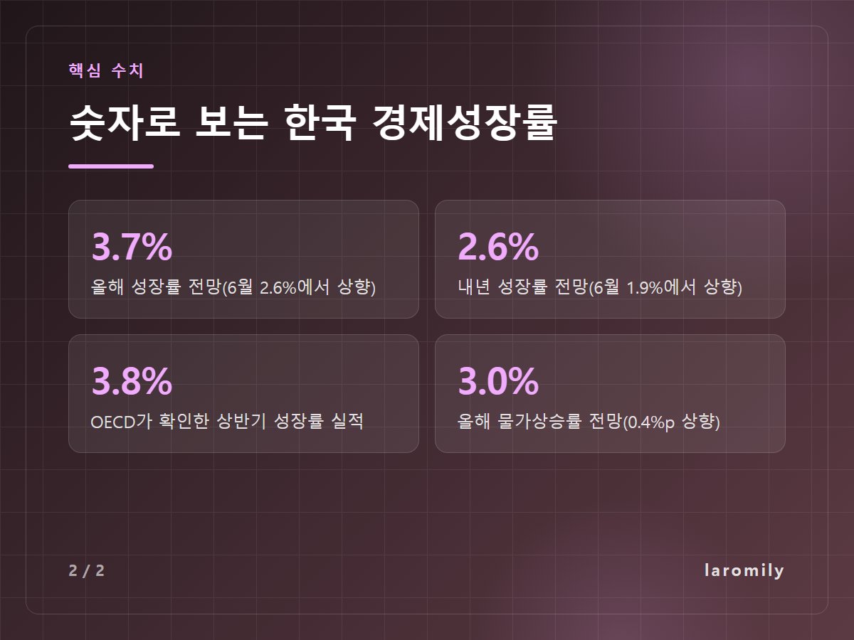 숫자로 보는 한국 경제성장률 — 3.7% 올해 성장률 전망(6월 2.6%에서 상향) / 2.6% 내년 성장률 전망(6월 1.9%에서 상향) / 3.8% OECD가 확인한 상반기 성장률 실적 / 3.0% 올해 물가상승률 전망(0.4%p 상향)