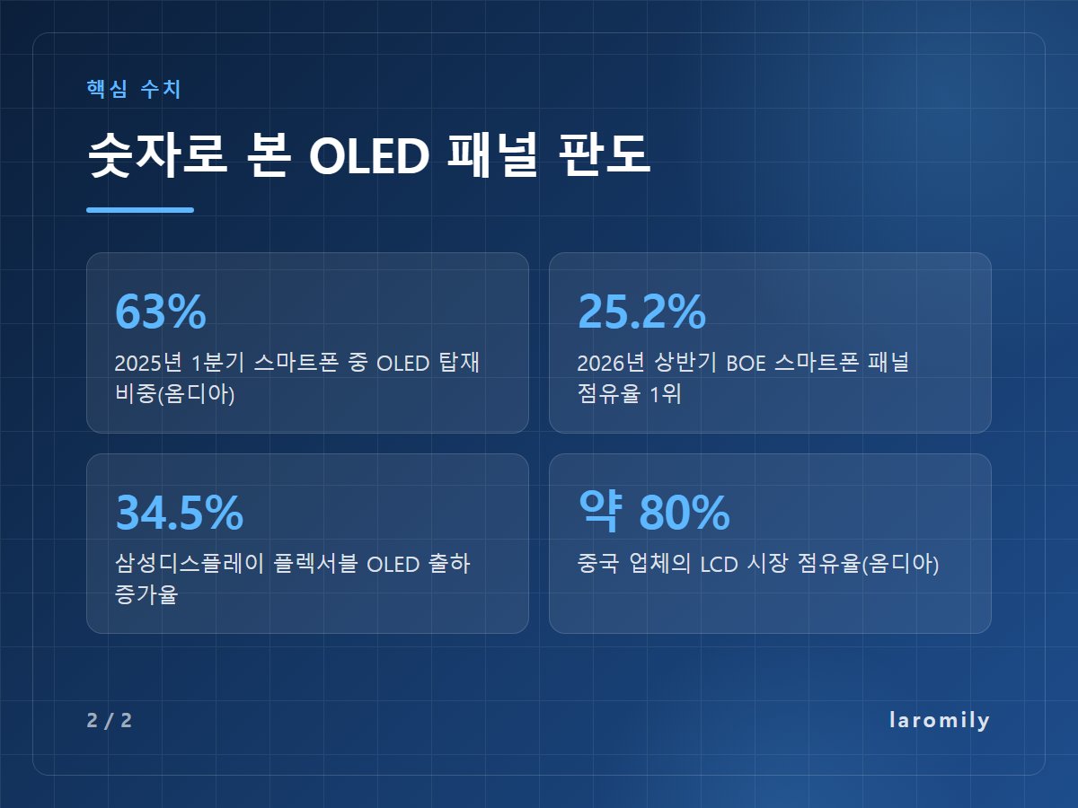 숫자로 본 OLED 패널 판도 — 63% 2025년 1분기 스마트폰 중 OLED 탑재 비중(옴디아) / 25.2% 2026년 상반기 BOE 스마트폰 패널 점유율 1위 / 34.5% 삼성디스플레이 플렉서블 OLED 출하 증가율 / 약 80% 중국 업체의 LCD 시장 점유율(옴디아)