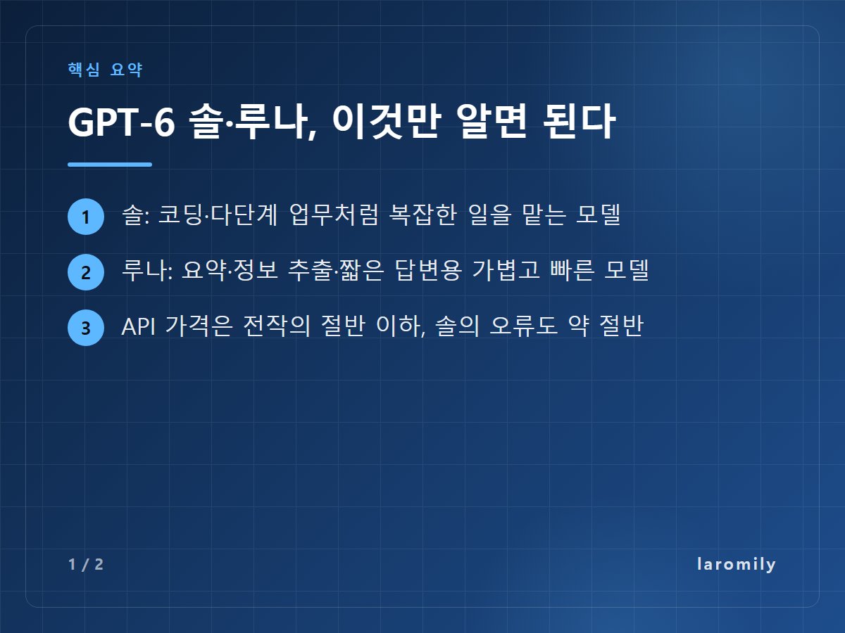 GPT-6 솔·루나, 이것만 알면 된다 — 솔: 코딩·다단계 업무처럼 복잡한 일을 맡는 모델 / 루나: 요약·정보 추출·짧은 답변용 가볍고 빠른 모델 / API 가격은 전작의 절반 이하, 솔의 오류도 약 절반