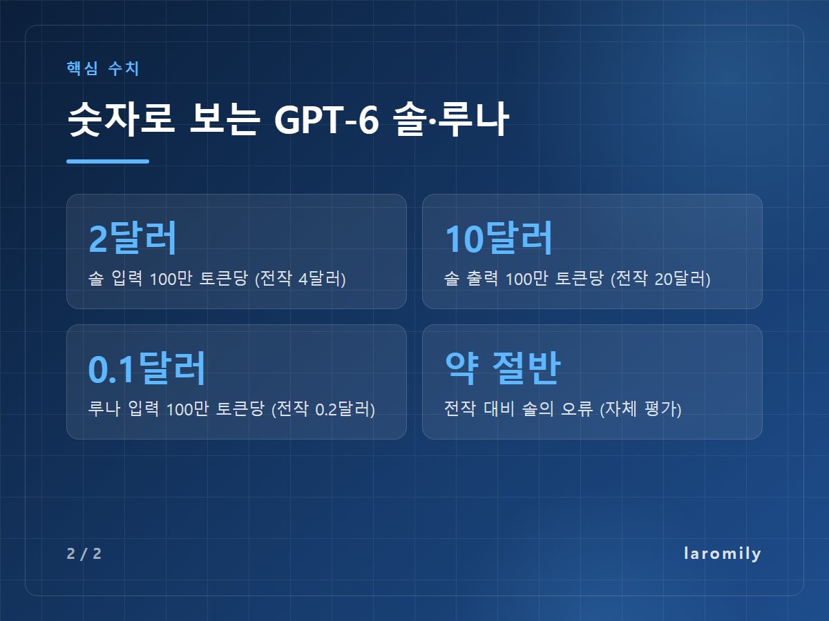 숫자로 보는 GPT-6 솔·루나 — 2달러 솔 입력 100만 토큰당 (전작 4달러) / 10달러 솔 출력 100만 토큰당 (전작 20달러) / 0.1달러 루나 입력 100만 토큰당 (전작 0.2달러) / 약 절반 전작 대비 솔의 오류 (자체 평가)