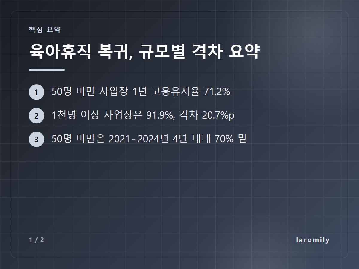 육아휴직 복귀, 규모별 격차 요약 — 50명 미만 사업장 1년 고용유지율 71.2% / 1천명 이상 사업장은 91.9%, 격차 20.7%p / 50명 미만은 2021~2024년 4년 내내 70% 밑