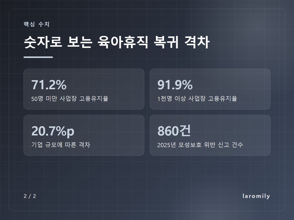 숫자로 보는 육아휴직 복귀 격차 — 71.2% 50명 미만 사업장 고용유지율 / 91.9% 1천명 이상 사업장 고용유지율 / 20.7%p 기업 규모에 따른 격차 / 860건 2025년 모성보호 위반 신고 건수