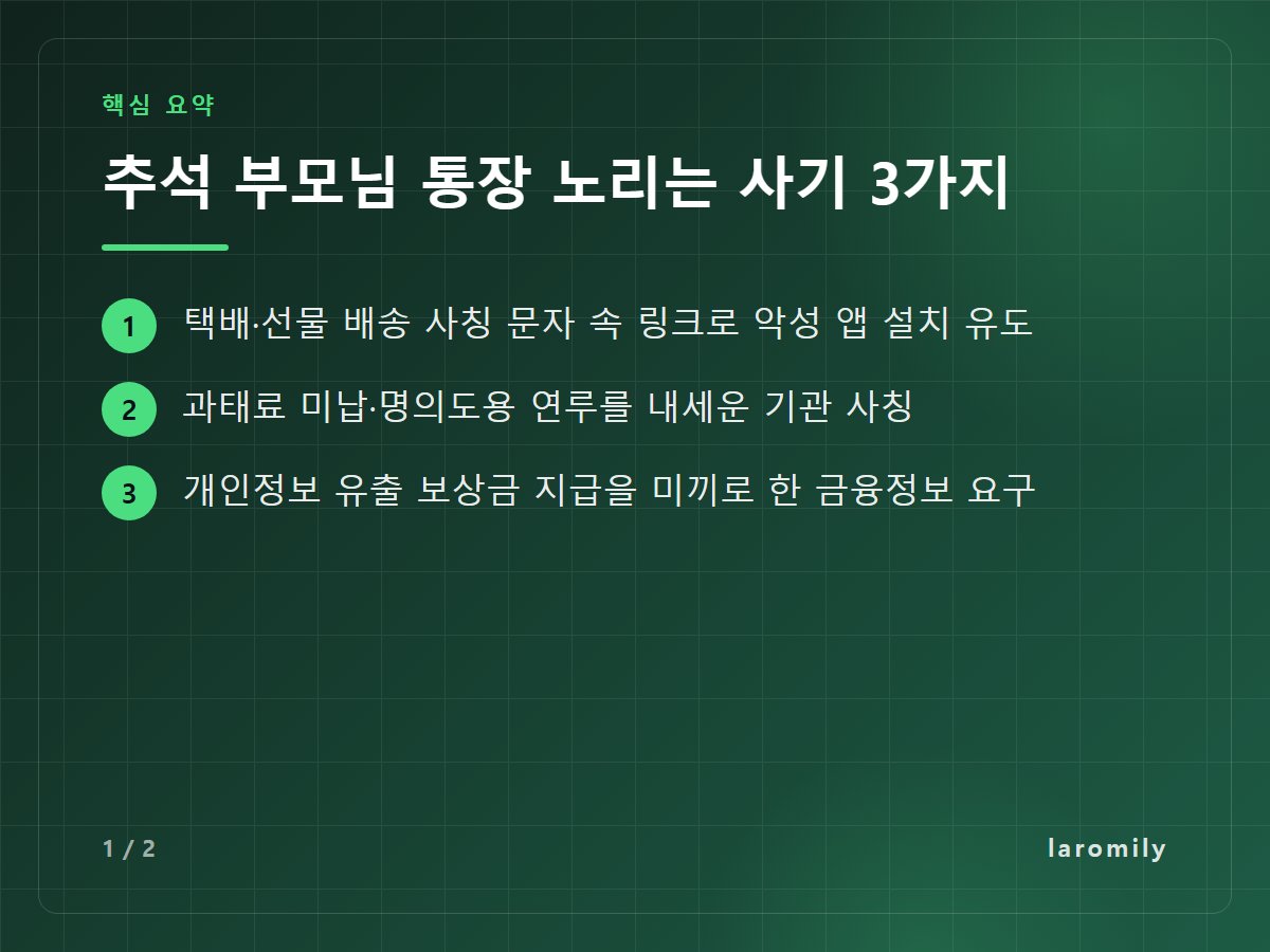 추석 부모님 통장 노리는 사기 3가지 — 택배·선물 배송 사칭 문자 속 링크로 악성 앱 설치 유도 / 과태료 미납·명의도용 연루를 내세운 기관 사칭 / 개인정보 유출 보상금 지급을 미끼로 한 금융정보 요구