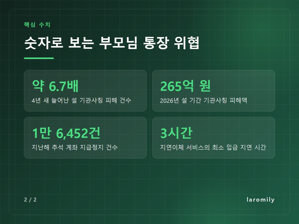 숫자로 보는 부모님 통장 위협 — 약 6.7배 4년 새 늘어난 설 기관사칭 피해 건수 / 265억 원 2026년 설 기간 기관사칭 피해액 / 1만 6,452건 지난해 추석 계좌 지급정지 건수 / 3시간 지연이체 서비스의 최소 입금 지연 시간