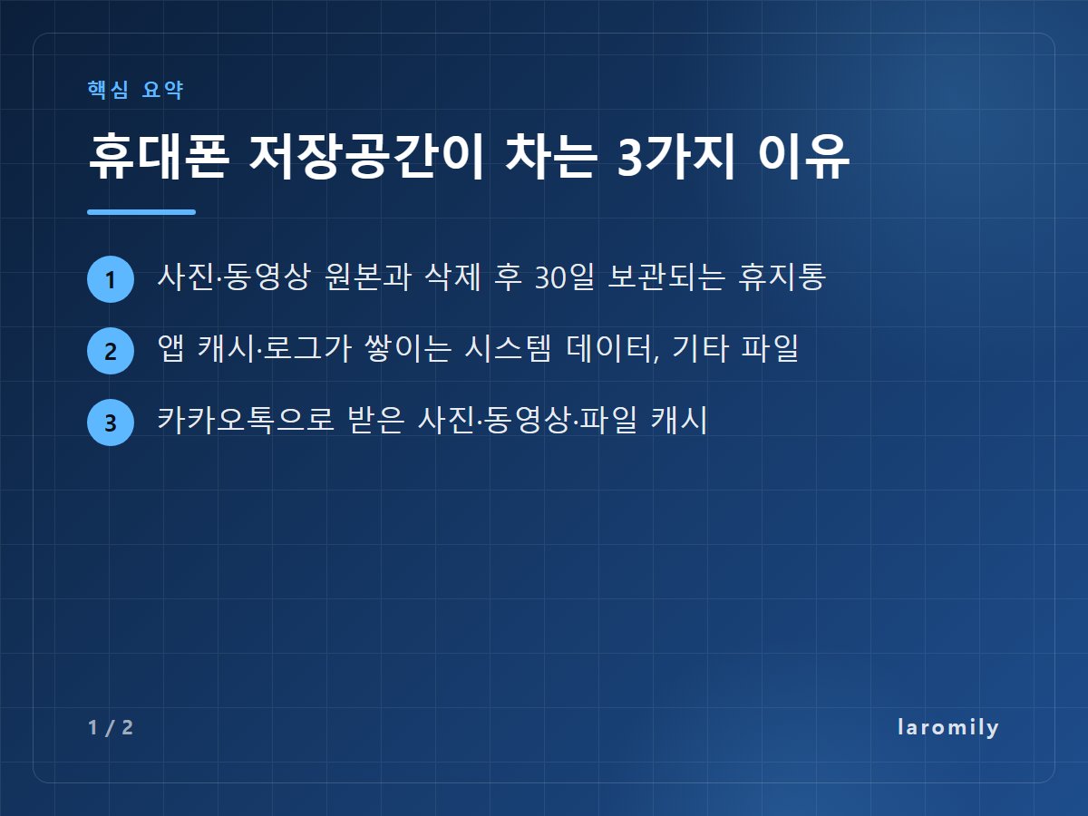 휴대폰 저장공간이 차는 3가지 이유 — 사진·동영상 원본과 삭제 후 30일 보관되는 휴지통 / 앱 캐시·로그가 쌓이는 시스템 데이터, 기타 파일 / 카카오톡으로 받은 사진·동영상·파일 캐시