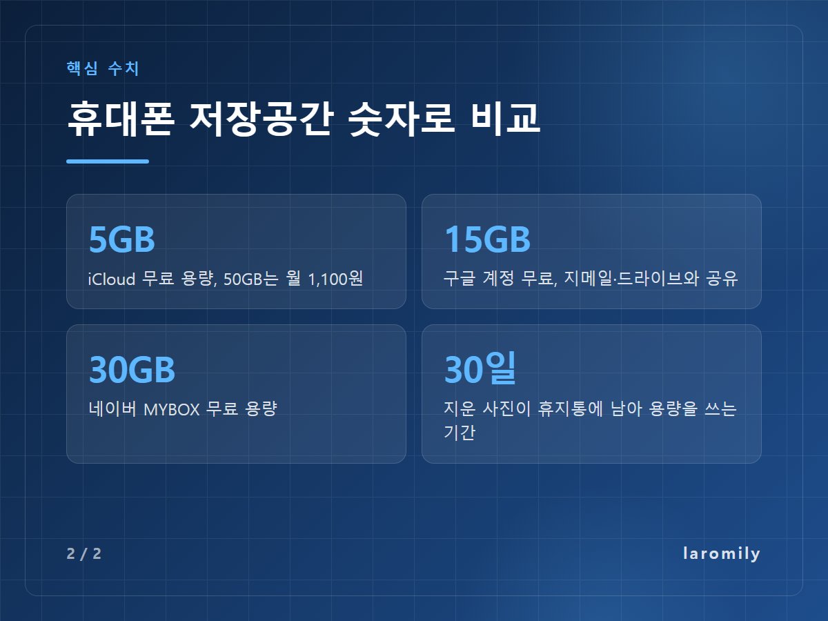 휴대폰 저장공간 숫자로 비교 — 5GB iCloud 무료 용량, 50GB는 월 1,100원 / 15GB 구글 계정 무료, 지메일·드라이브와 공유 / 30GB 네이버 MYBOX 무료 용량 / 30일 지운 사진이 휴지통에 남아 용량을 쓰는 기간