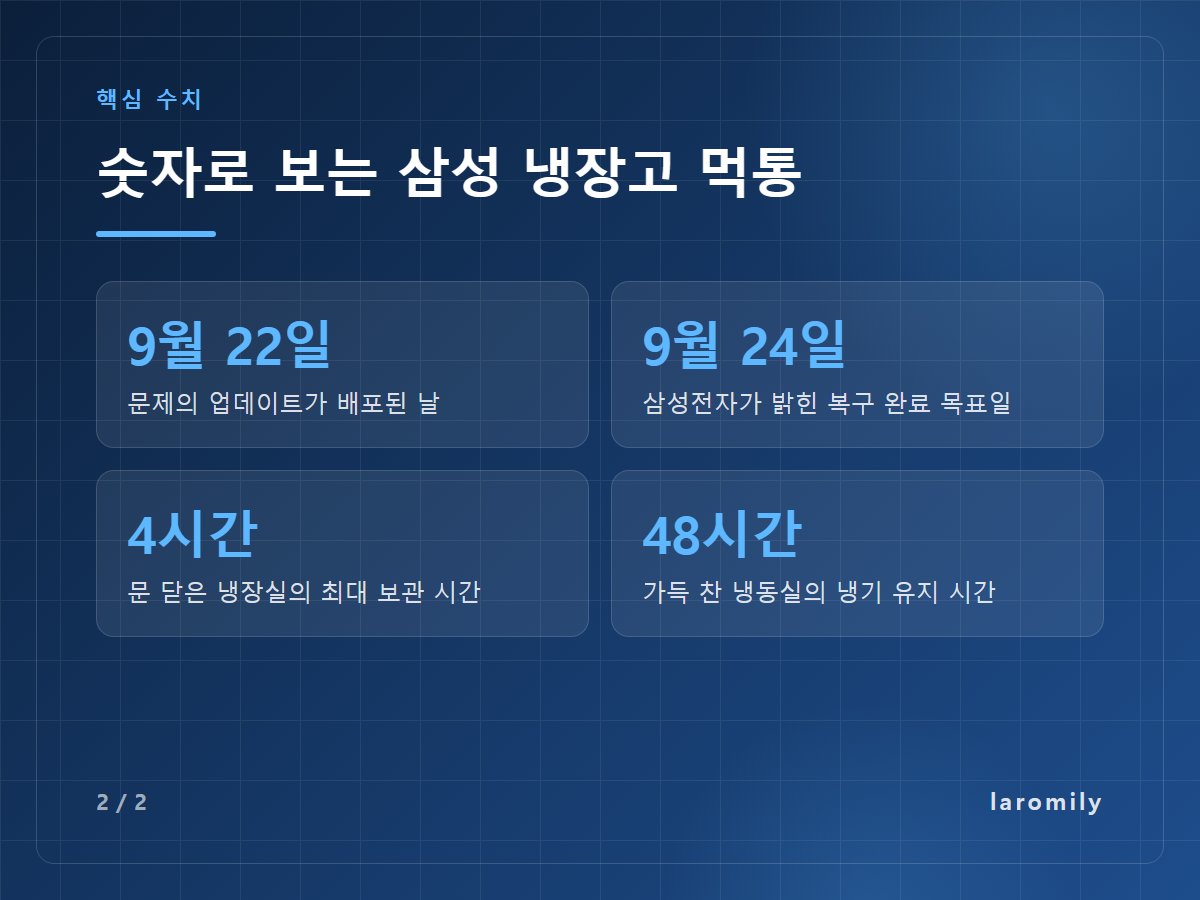 숫자로 보는 삼성 냉장고 먹통 — 9월 22일 문제의 업데이트가 배포된 날 / 9월 24일 삼성전자가 밝힌 복구 완료 목표일 / 4시간 문 닫은 냉장실의 최대 보관 시간 / 48시간 가득 찬 냉동실의 냉기 유지 시간