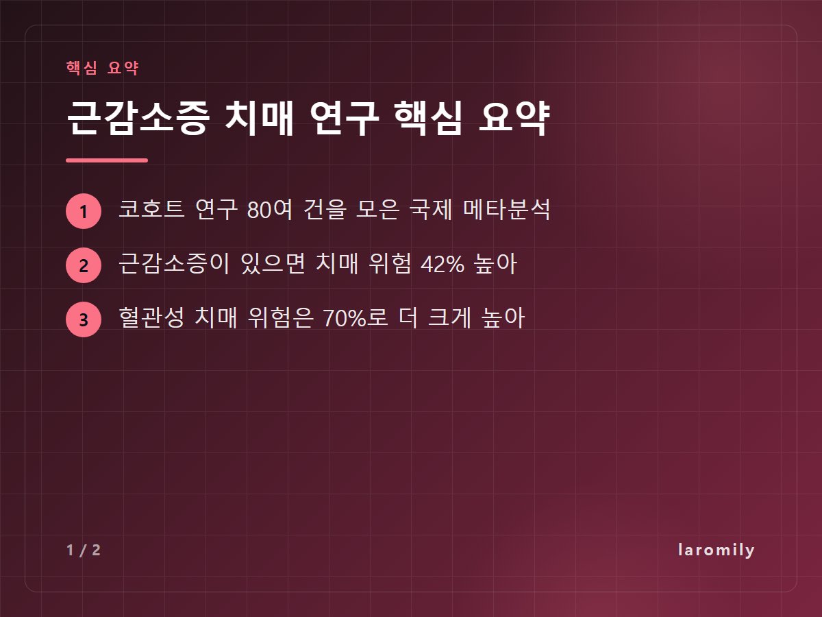근감소증 치매 연구 핵심 요약 — 코호트 연구 80여 건을 모은 국제 메타분석 / 근감소증이 있으면 치매 위험 42% 높아 / 혈관성 치매 위험은 70%로 더 크게 높아
