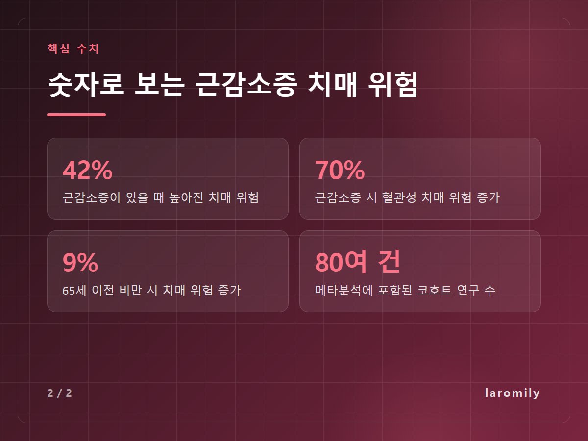 숫자로 보는 근감소증 치매 위험 — 42% 근감소증이 있을 때 높아진 치매 위험 / 70% 근감소증 시 혈관성 치매 위험 증가 / 9% 65세 이전 비만 시 치매 위험 증가 / 80여 건 메타분석에 포함된 코호트 연구 수