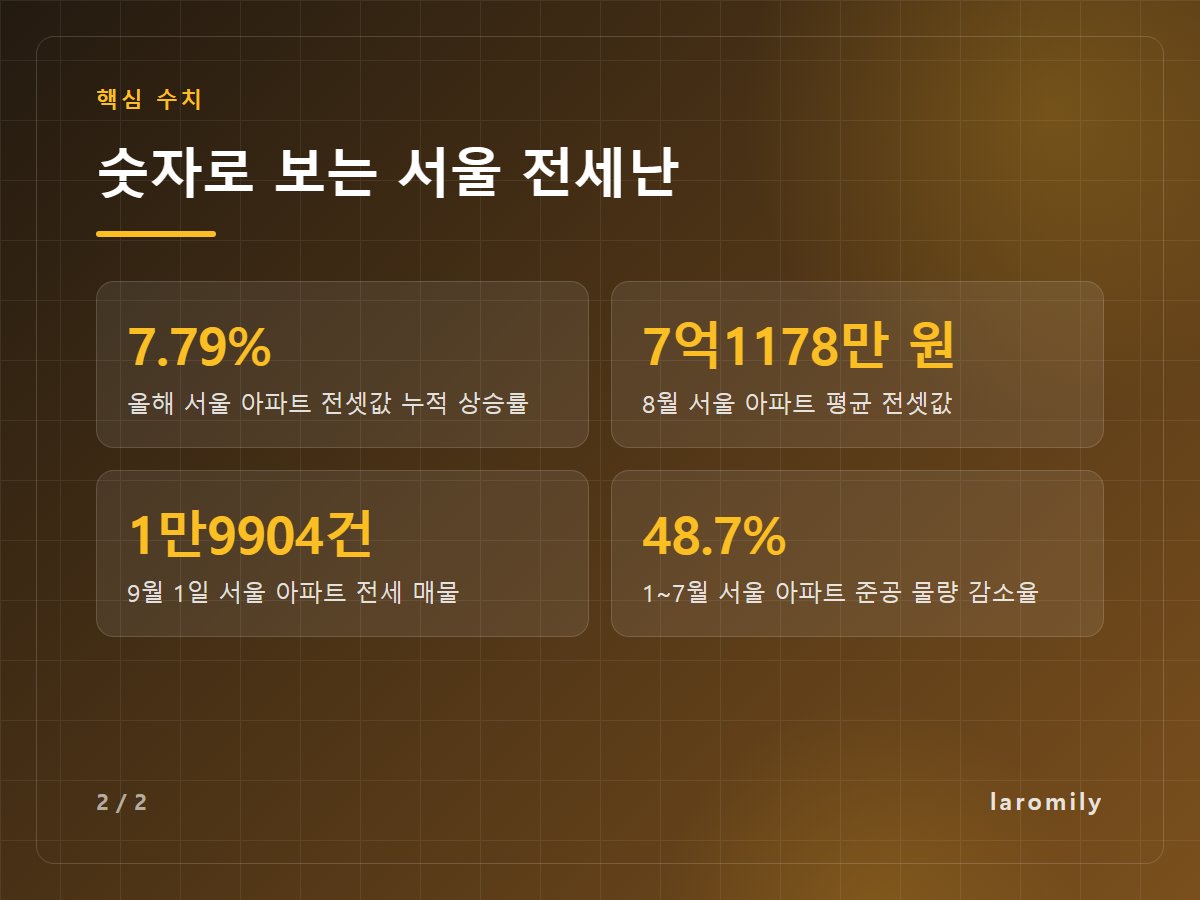 숫자로 보는 서울 전세난 — 7.79% 올해 서울 아파트 전셋값 누적 상승률 / 7억1178만 원 8월 서울 아파트 평균 전셋값 / 1만9904건 9월 1일 서울 아파트 전세 매물 / 48.7% 1~7월 서울 아파트 준공 물량 감소율