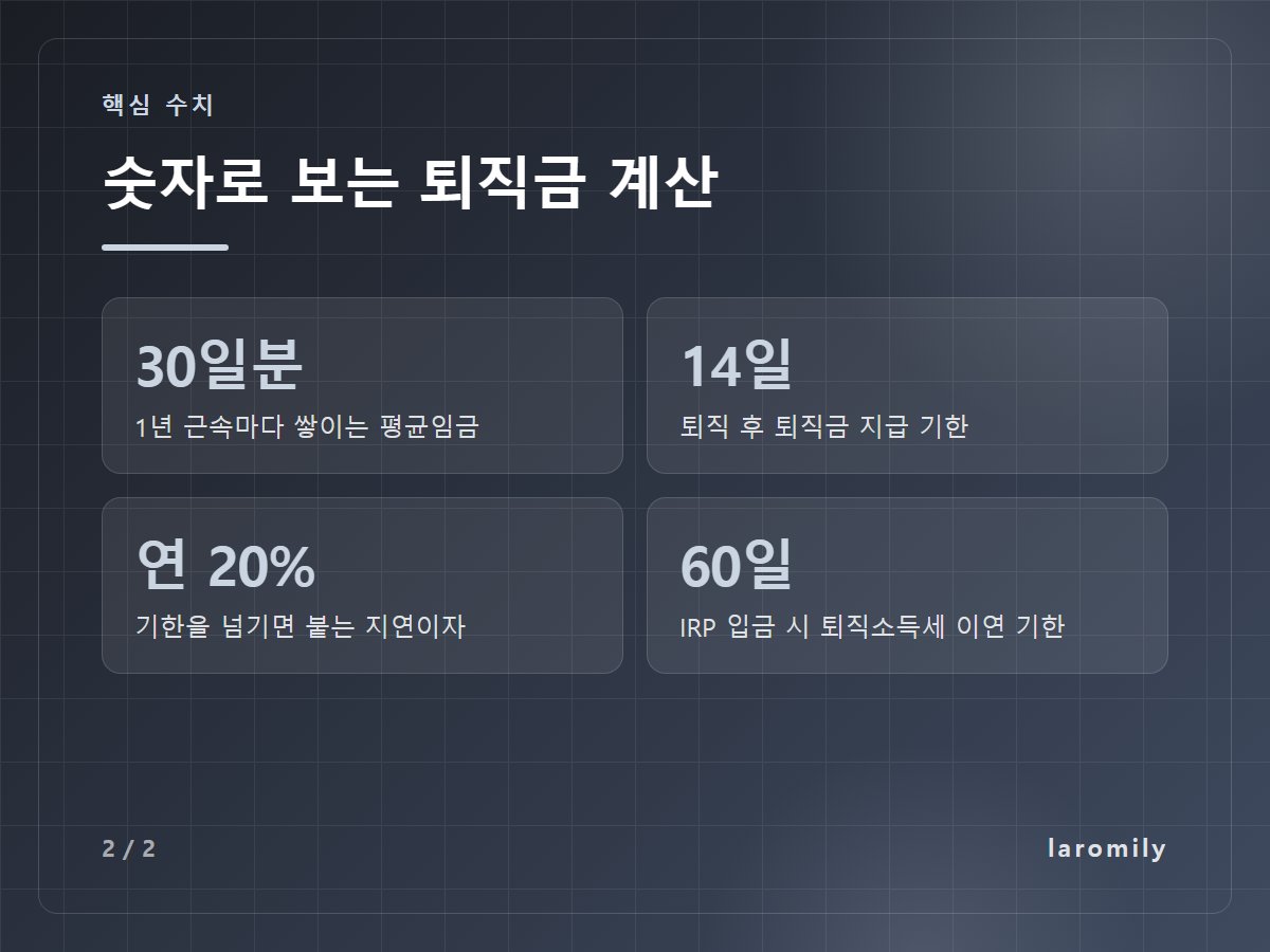 숫자로 보는 퇴직금 계산 — 30일분 1년 근속마다 쌓이는 평균임금 / 14일 퇴직 후 퇴직금 지급 기한 / 연 20% 기한을 넘기면 붙는 지연이자 / 60일 IRP 입금 시 퇴직소득세 이연 기한