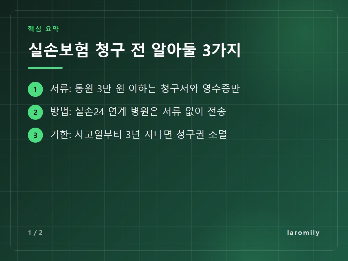 실손보험 청구 전 알아둘 3가지 — 서류: 통원 3만 원 이하는 청구서와 영수증만 / 방법: 실손24 연계 병원은 서류 없이 전송 / 기한: 사고일부터 3년 지나면 청구권 소멸