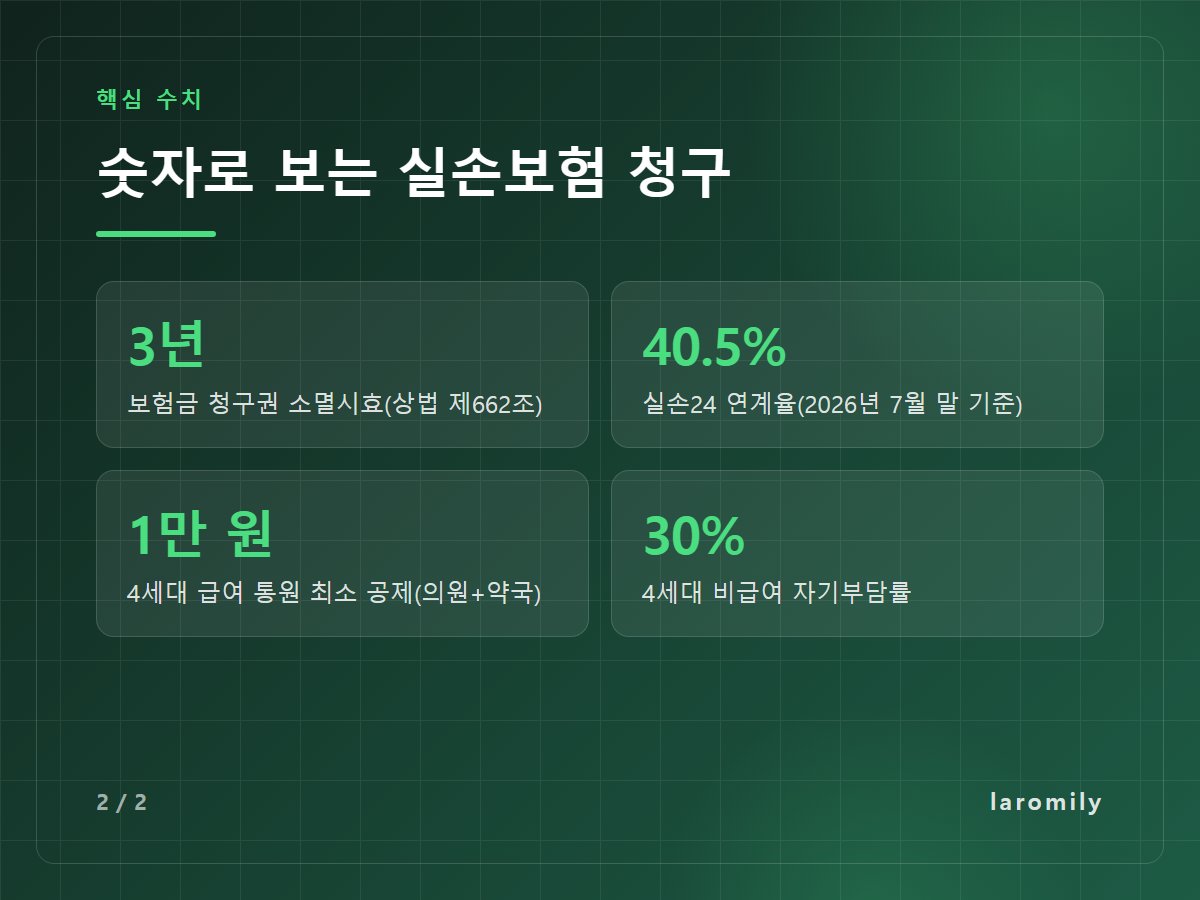 숫자로 보는 실손보험 청구 — 3년 보험금 청구권 소멸시효(상법 제662조) / 40.5% 실손24 연계율(2026년 7월 말 기준) / 1만 원 4세대 급여 통원 최소 공제(의원+약국) / 30% 4세대 비급여 자기부담률